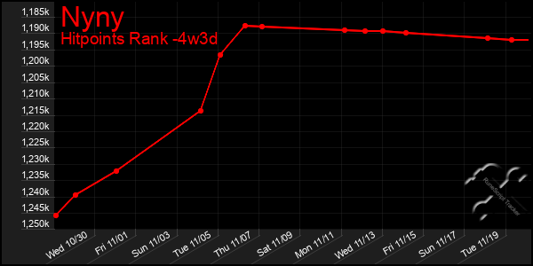 Last 31 Days Graph of Nyny