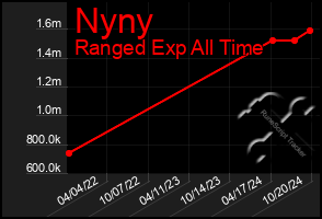 Total Graph of Nyny