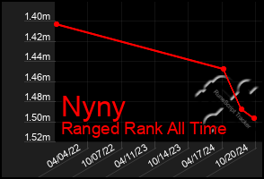 Total Graph of Nyny