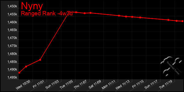 Last 31 Days Graph of Nyny