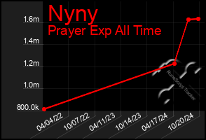 Total Graph of Nyny