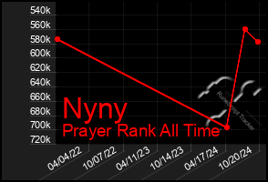 Total Graph of Nyny