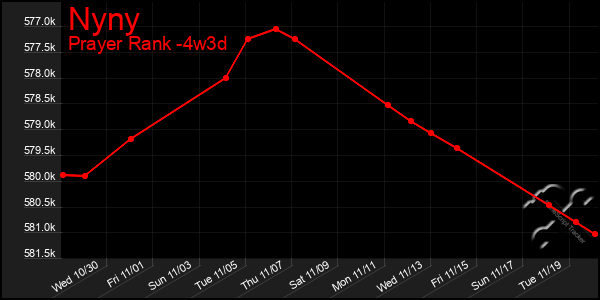 Last 31 Days Graph of Nyny