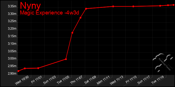 Last 31 Days Graph of Nyny