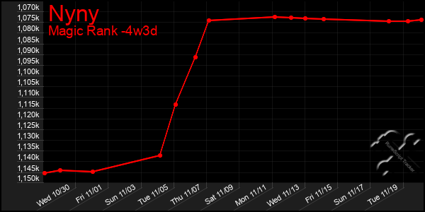 Last 31 Days Graph of Nyny