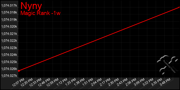 Last 7 Days Graph of Nyny