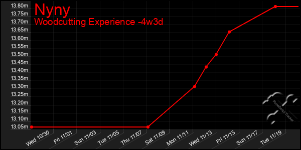 Last 31 Days Graph of Nyny