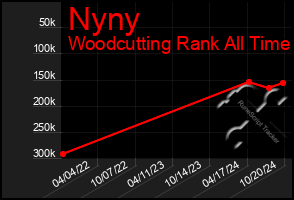 Total Graph of Nyny