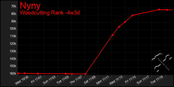 Last 31 Days Graph of Nyny