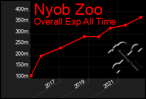 Total Graph of Nyob Zoo