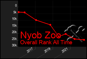Total Graph of Nyob Zoo