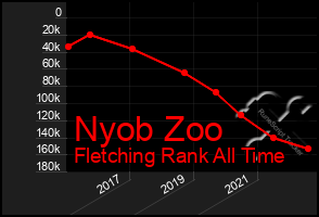 Total Graph of Nyob Zoo