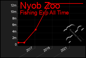 Total Graph of Nyob Zoo