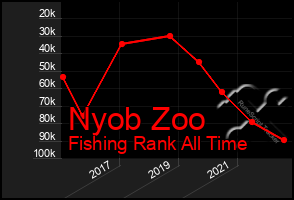 Total Graph of Nyob Zoo