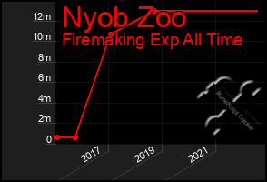 Total Graph of Nyob Zoo