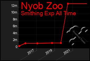 Total Graph of Nyob Zoo