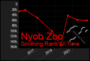 Total Graph of Nyob Zoo