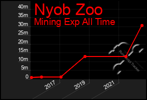 Total Graph of Nyob Zoo