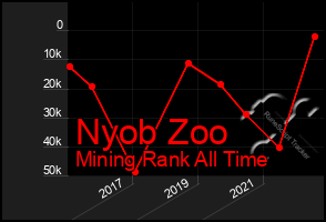 Total Graph of Nyob Zoo