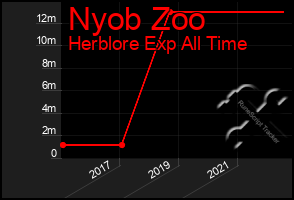 Total Graph of Nyob Zoo