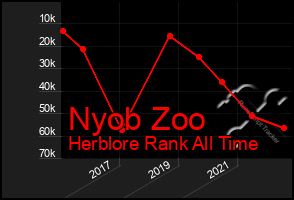 Total Graph of Nyob Zoo