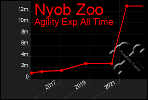 Total Graph of Nyob Zoo