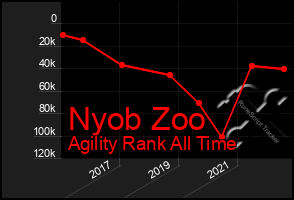 Total Graph of Nyob Zoo