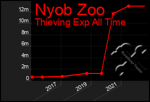 Total Graph of Nyob Zoo