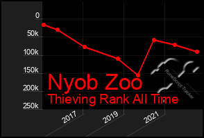 Total Graph of Nyob Zoo