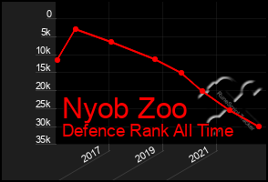 Total Graph of Nyob Zoo