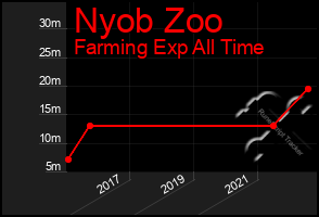 Total Graph of Nyob Zoo