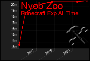 Total Graph of Nyob Zoo