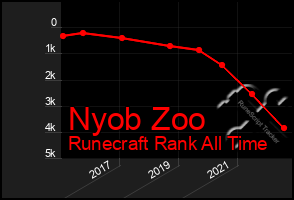 Total Graph of Nyob Zoo