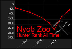 Total Graph of Nyob Zoo