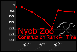 Total Graph of Nyob Zoo