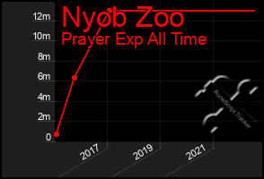 Total Graph of Nyob Zoo