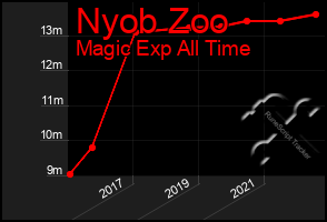 Total Graph of Nyob Zoo