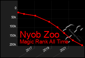 Total Graph of Nyob Zoo