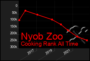 Total Graph of Nyob Zoo