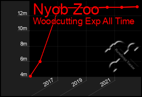 Total Graph of Nyob Zoo