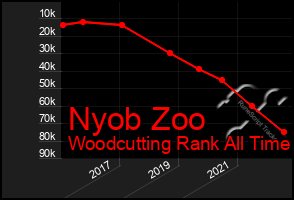 Total Graph of Nyob Zoo