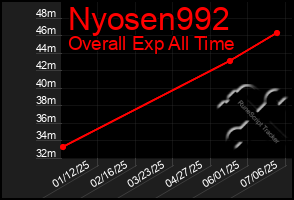 Total Graph of Nyosen992