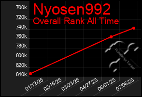 Total Graph of Nyosen992
