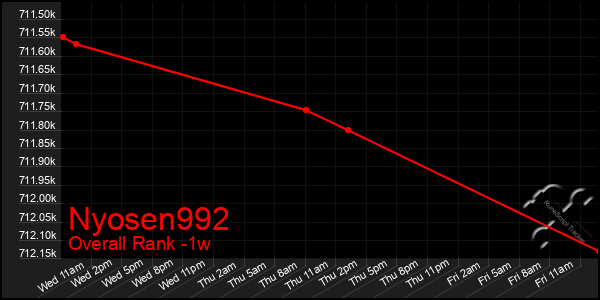 Last 7 Days Graph of Nyosen992