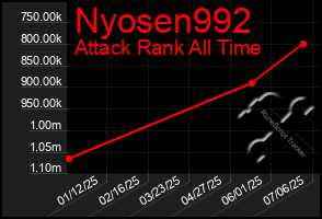 Total Graph of Nyosen992