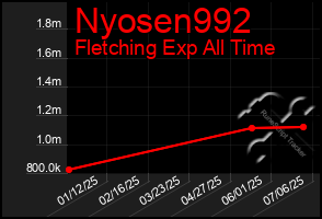 Total Graph of Nyosen992