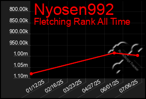 Total Graph of Nyosen992