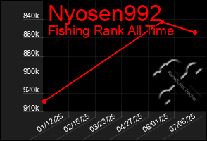 Total Graph of Nyosen992