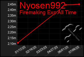 Total Graph of Nyosen992