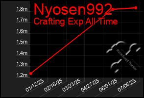 Total Graph of Nyosen992
